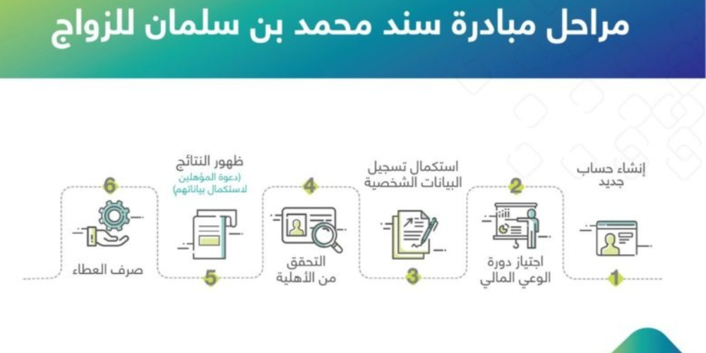 التسجيل في سند محمد بن سلمان للمقبلين علي الزواج