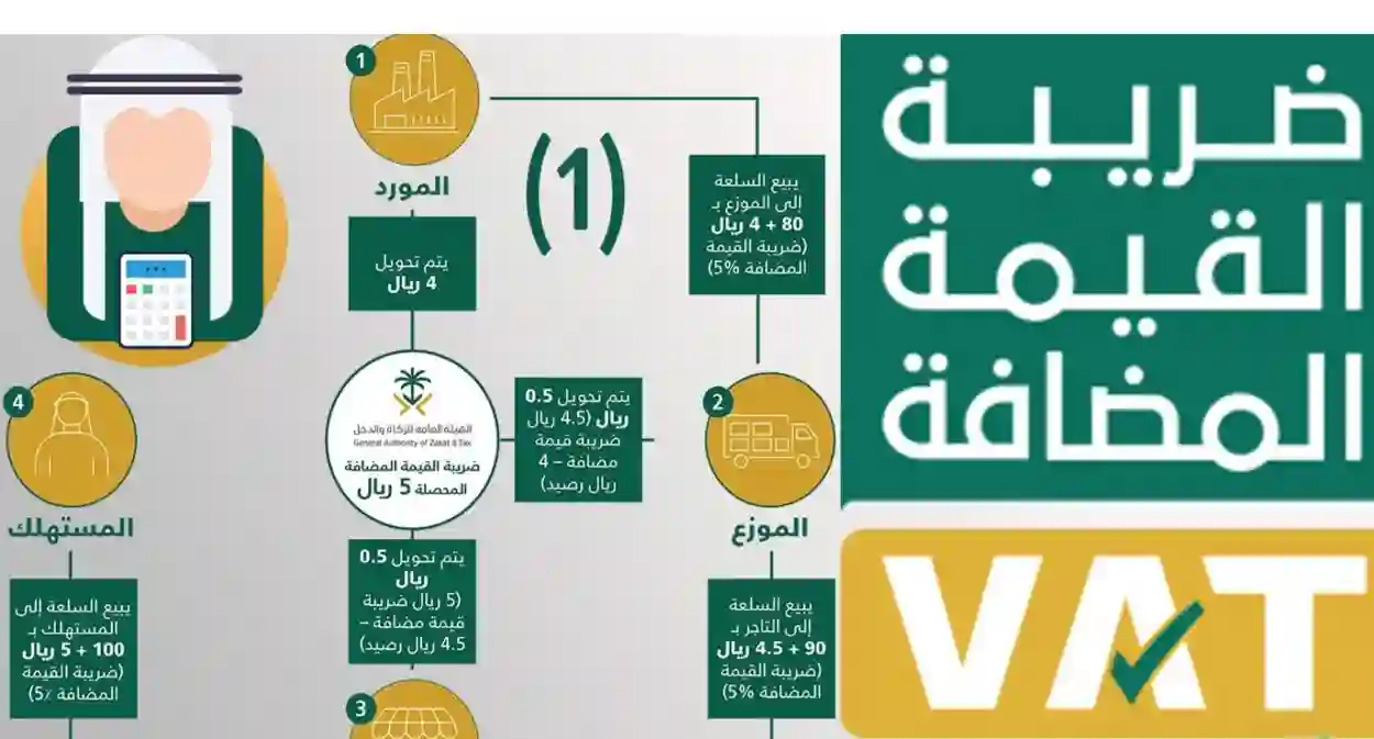 مدة استرداد ضريبة القيمة المضافة بعد تقديم الطلب