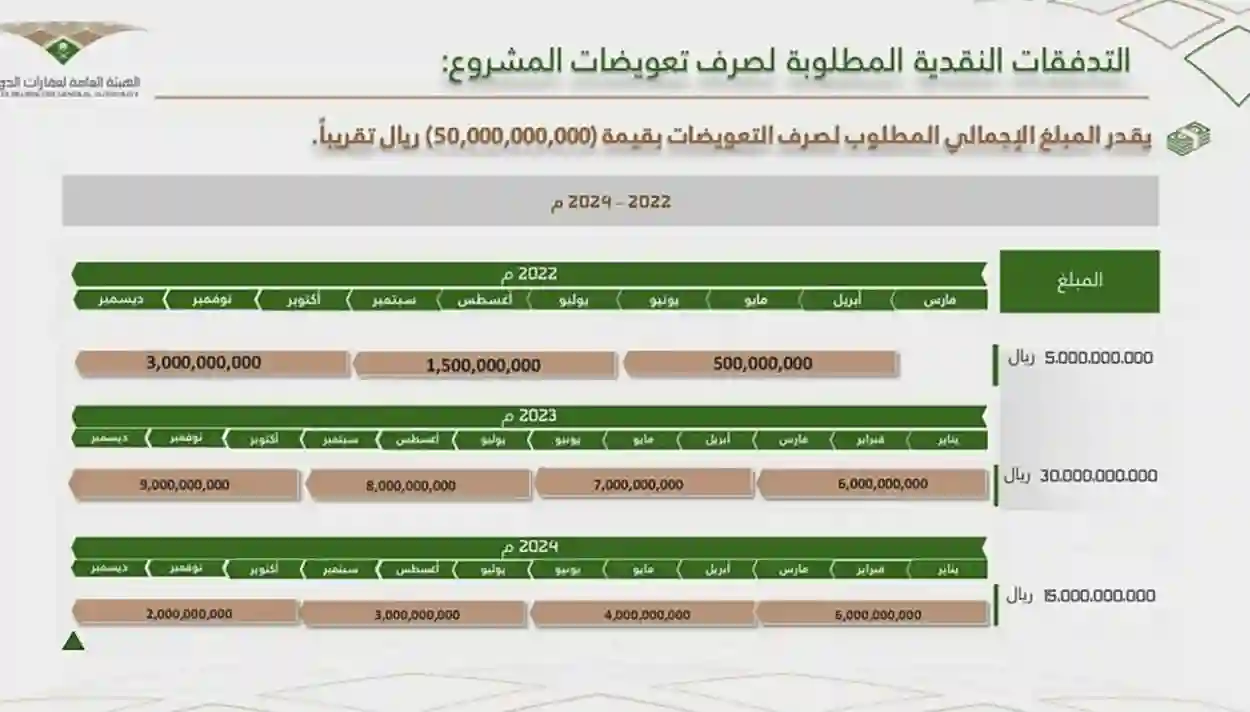 موعد صرف تعويضات هدد جدة 